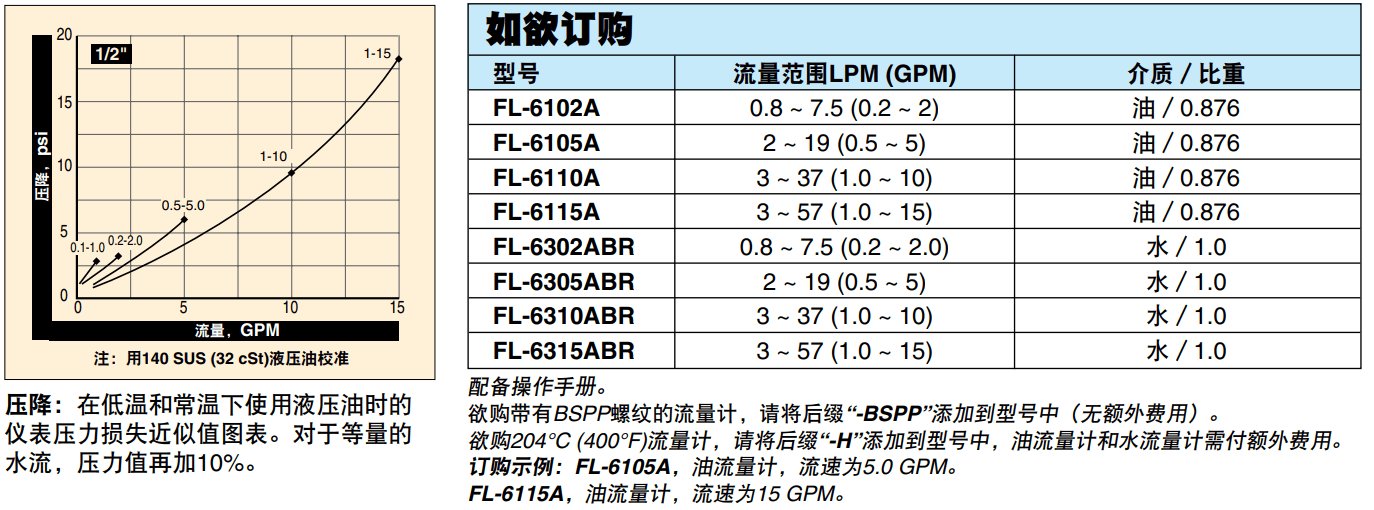 美國(guó)OMEGA經(jīng)濟(jì)型管路流量計(jì)FL-6000A系列參數(shù)