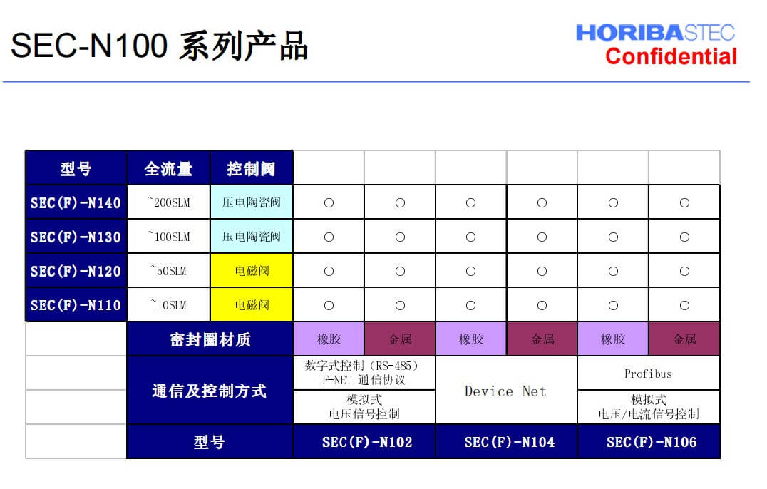 日本HORIBA堀場質(zhì)量流量控制器SEC-N100參數(shù)