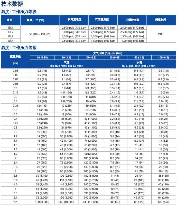 富士金TK-FUJIKIN一體式球閥IBL系列參數(shù)