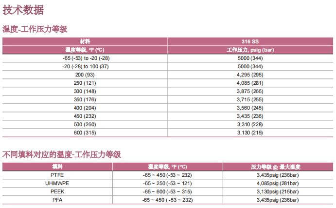 富士金TK-FUJIKIN一體式閥蓋針閥參數(shù)