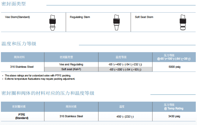 Superlok 整體閥蓋針型閥 SINV 系列批發(fā)