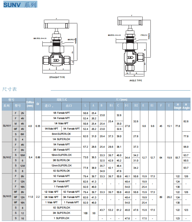 Superlok 聯(lián)合閥蓋針型閥 SUNV 系列參數(shù)