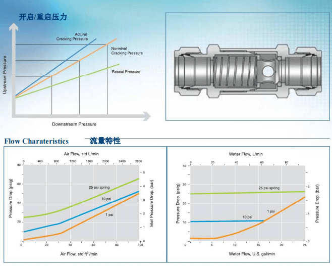 Superlok 單向閥 SPCV系列參數(shù)