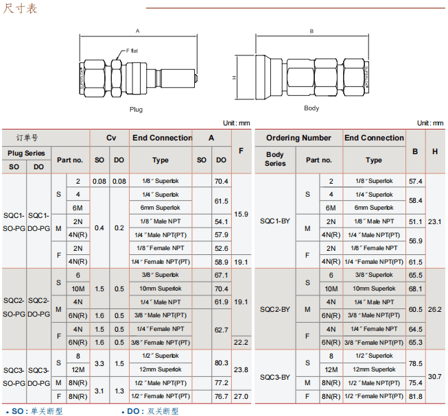 Superlok 快速連接 SQC系列參數(shù)