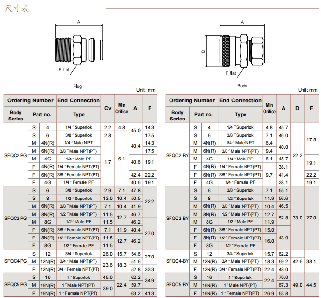 Superlok 全流量快速接頭 SFQC系列參數(shù)