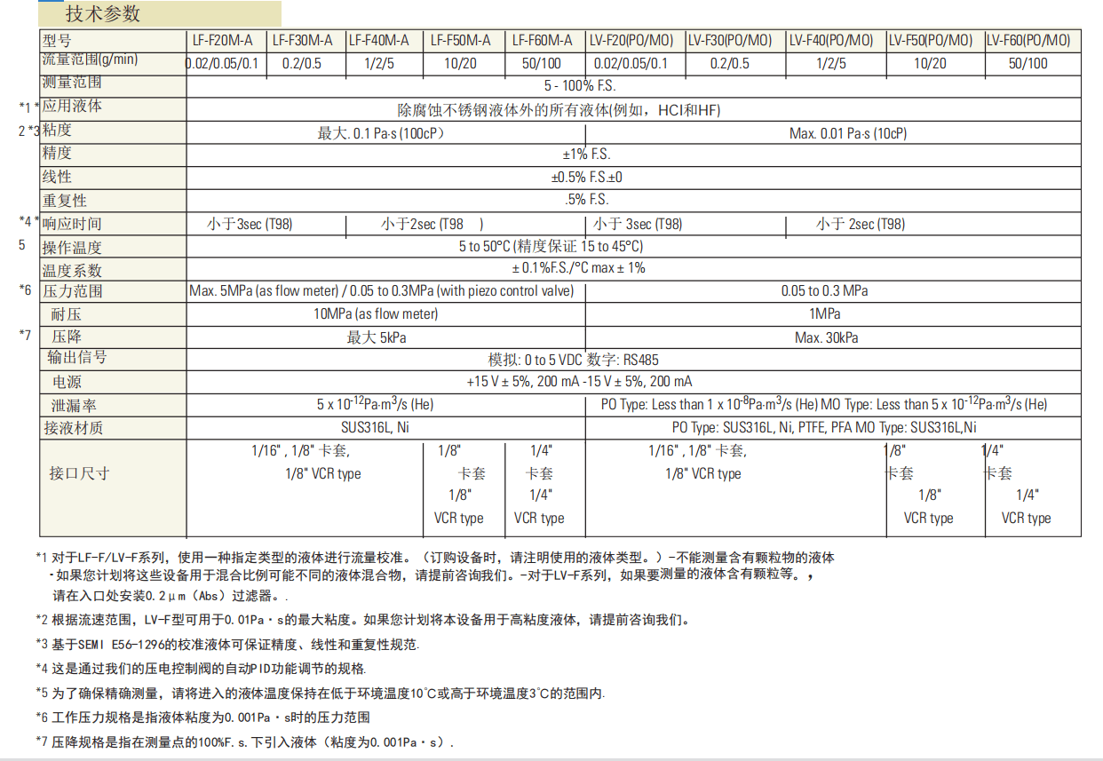 日本HORIBA堀場數(shù)字式液體質(zhì)量流量計(jì)LF/LV參數(shù)