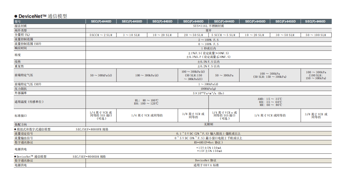 HORIBA堀場高溫數(shù)字質(zhì)量流量控制器 SEC-8000F/D系列參數(shù)