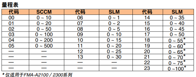 OMEGA奧米佳 FMA-A2000系列氣體質(zhì)量流量計和控制器 可選配一體式顯示屏，用于測量潔凈氣體參數(shù)