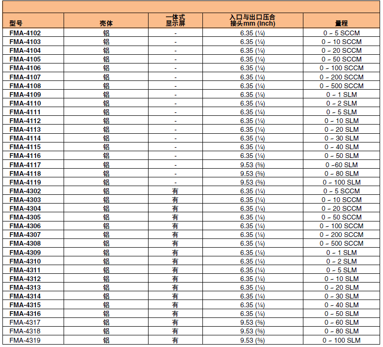 OMEGA奧米佳 FMA-4100／4300系列可編程氣體質(zhì)量流量計和累加器 適用于潔凈氣體參數(shù)