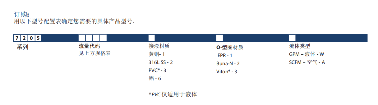 KING有機(jī)玻璃轉(zhuǎn)子流量計(jì)7200系列參數(shù)