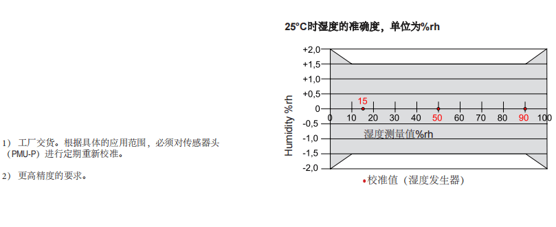 蓋加美Galltec+mela PMU-P 數(shù)字溫濕度變送器參數(shù)