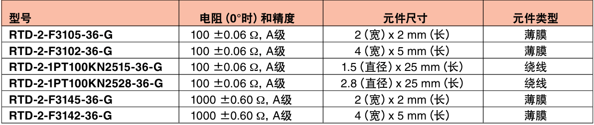 OMEGA奧米佳 RTD-2-F3105RTD傳感器——快速響應(yīng) 帶玻璃纖維絕緣導(dǎo)線的外露式RTD元件參數(shù)