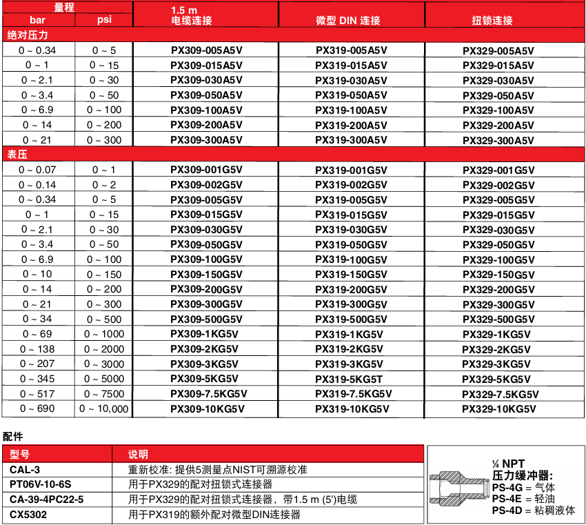 OMEGA奧米佳 PX309系列全不銹鋼傳感器 多介質(zhì)兼容 高性能硅技術(shù)參數(shù)