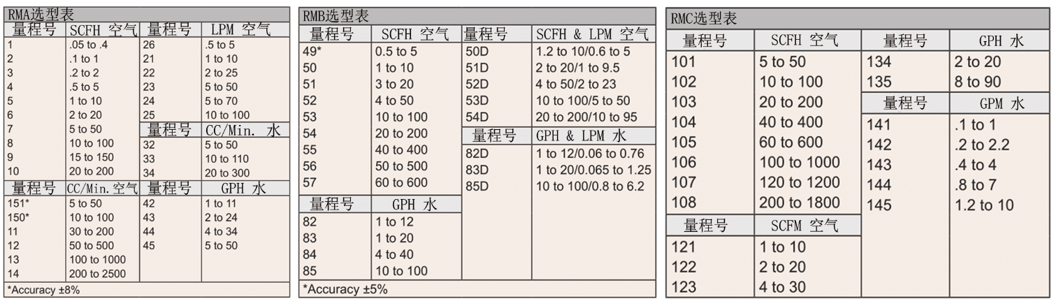 DWYER  Rate-Master ? 轉(zhuǎn)子流量計(jì)參數(shù)