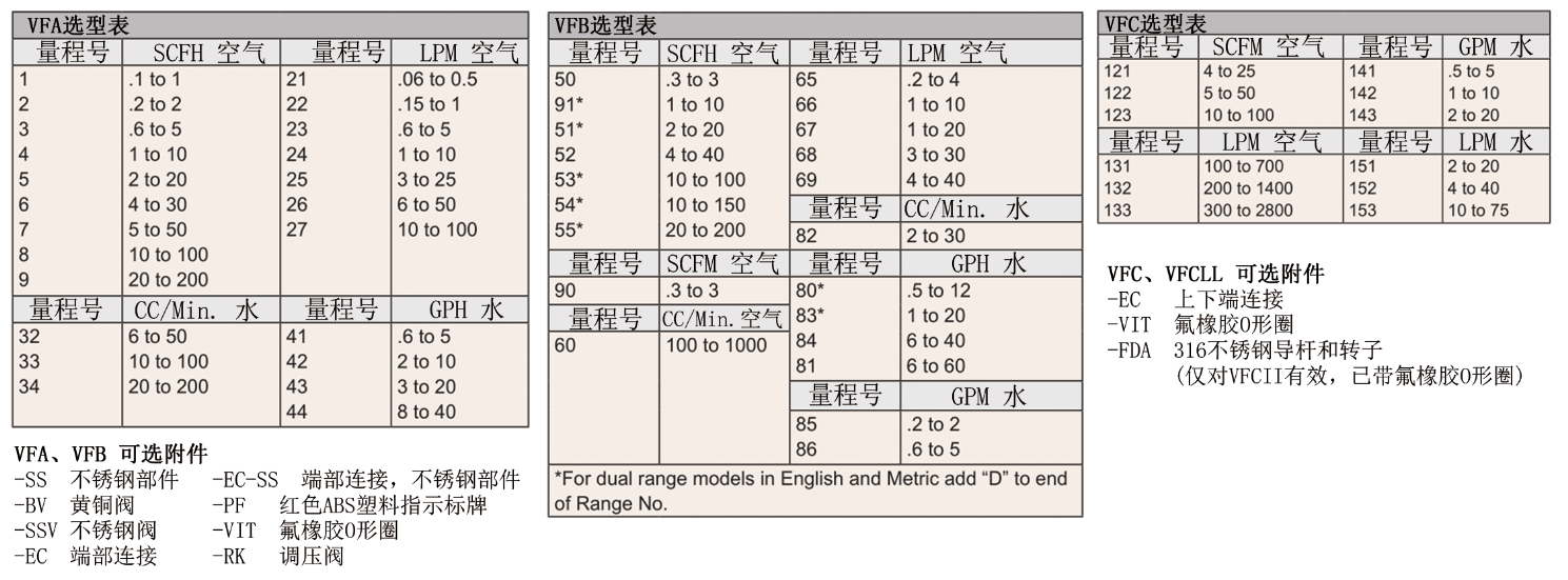 DWYER  Visi-Float ? 浮子流量計參數(shù)