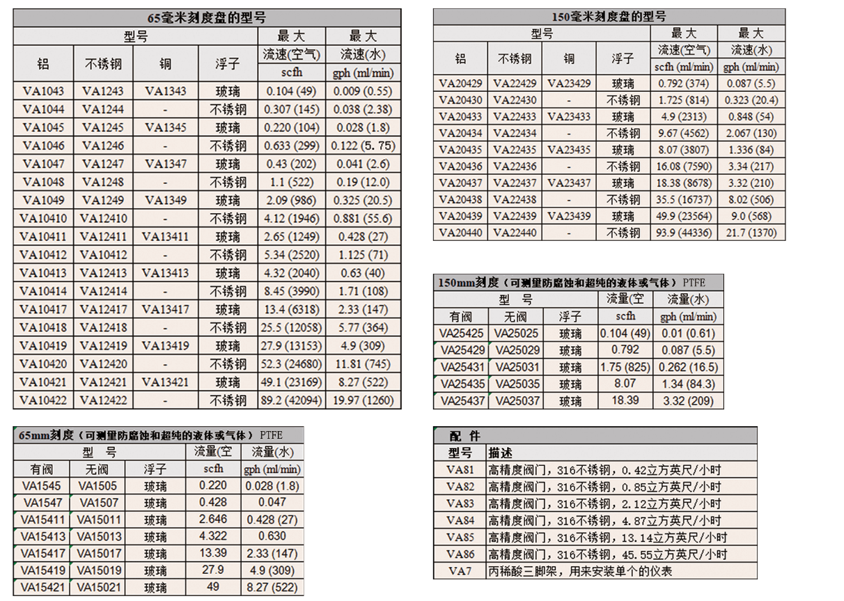 Dwyer德威爾VA變截面玻璃管流量計(jì)參數(shù)