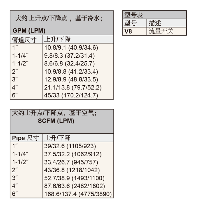 DWYER德威爾FLOTECT ? V8靶式流量開關(guān)參數(shù)