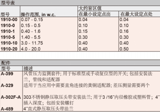 DWYER德威爾1900系列緊湊型低差壓開(kāi)關(guān)參數(shù)