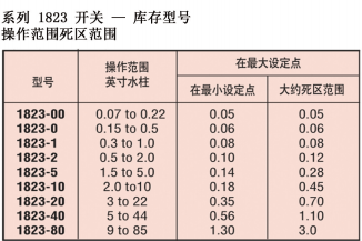 DWYER德威爾1800系列工業(yè)級低差壓開關參數(shù)