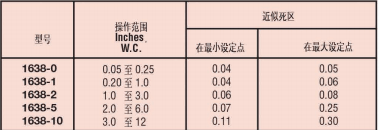 DWYER1630系列大隔膜差壓開(kāi)關(guān)參數(shù)