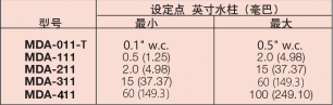 DWYER德威爾MDA系列微型可調(diào)差壓開關(guān)參數(shù)