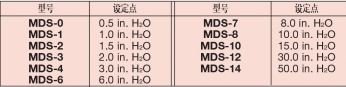 DWYER德威爾MDS系列微型差壓開關(guān)參數(shù)