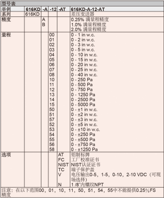 DWYER德威爾616KD系列差壓變送器±0.25,±1,或±2%精度參數(shù)