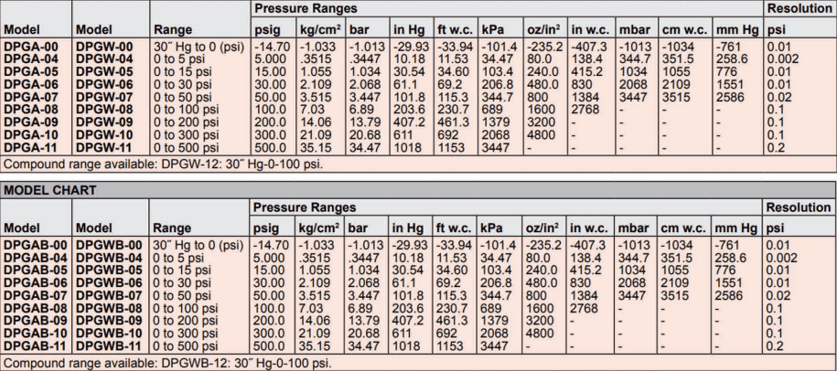 DWYER德威爾 DPGA/DPGW/DPGWB/DPGAB系列 0.5%和1%數(shù)字壓力計(jì) 參數(shù)