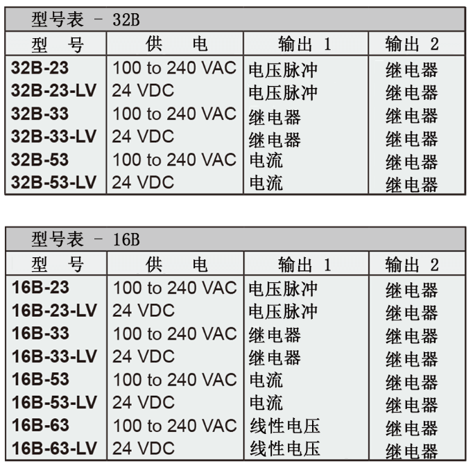 Dwyer德威爾32B、16B、8B&4B溫度/過程回路控制器批發(fā)