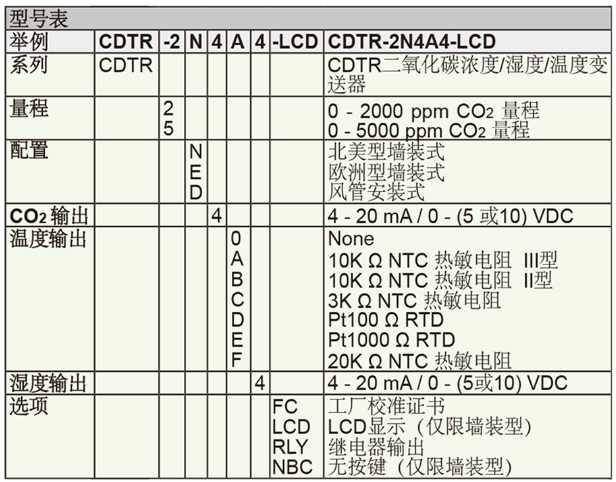 Dwyer德威爾CDTR 二氧化碳濃度/濕度/溫度變送器批發(fā)