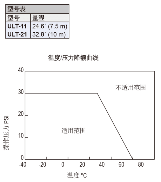 Dwyer德威爾ULT超聲波液位變送器批發(fā)