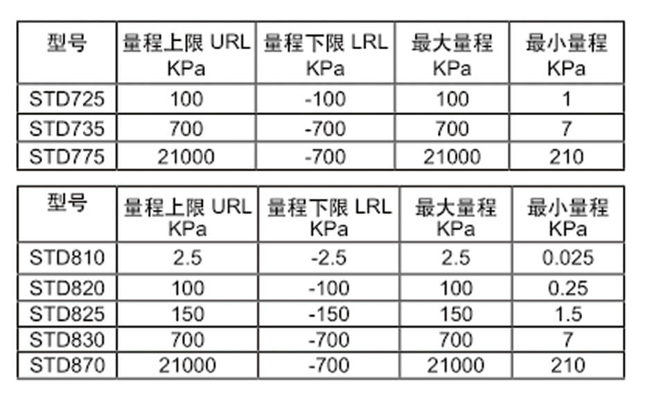 Honeywell霍尼韋爾STG700壓力變送器/STF700單法蘭變送器/STD700差壓變送器/STR700遠傳法蘭變送器批發(fā)