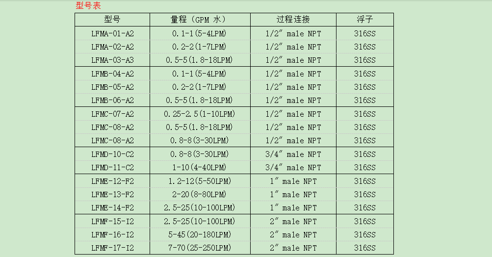 DWYER德威爾 LFM系列 聚碳酸酯流量計(jì)參數(shù)