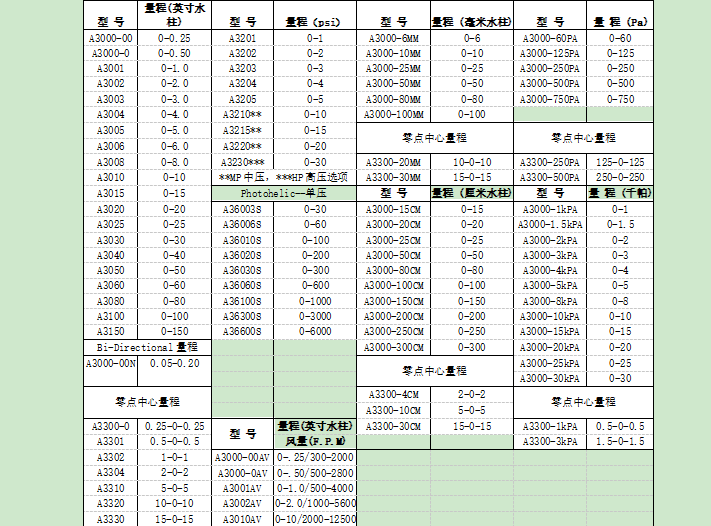 DWYER A3000系列  差壓開關(guān)/表參數(shù)